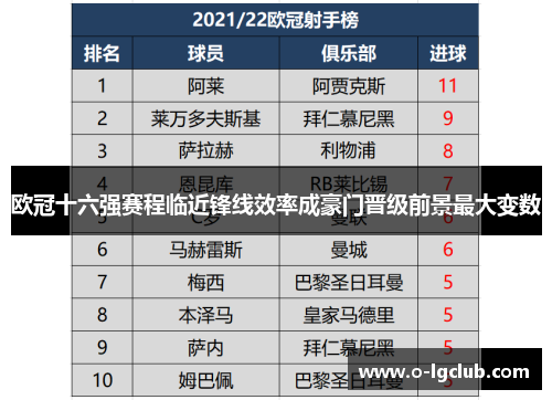 欧冠十六强赛程临近锋线效率成豪门晋级前景最大变数
